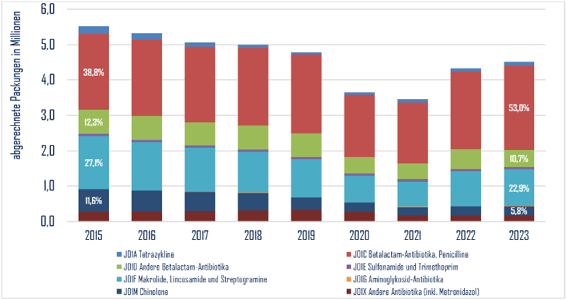 Abbildung 1: Antibiotikaverordnungen (abgerechnete Packungen) in Österreich sowie ausgewählte Verordnungsanteile von Antibiotikagruppen 2015–2023 (Datenquelle: BIG).