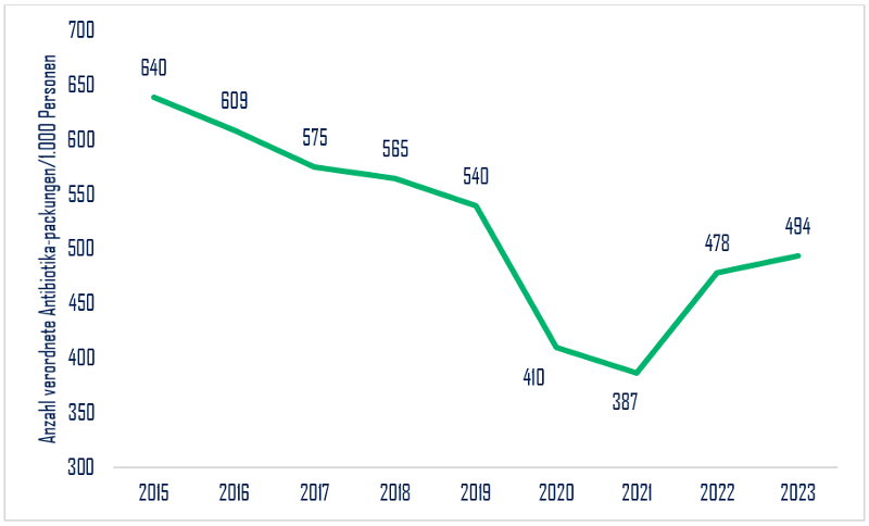 Durchschnittliche Anzahl von verordneten Antibiotikapackungen pro 1.000 Personen in Österreich 2015–2023 (Datenquellen: BIG, Statistik Austria [1, 2])