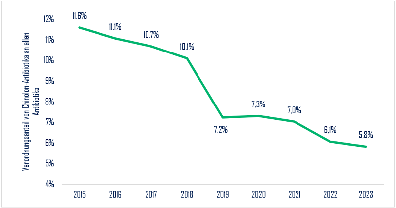 Abbildung 3: Verordnungsanteile von Chinolon-Antibiotika an allen Antibiotika in Österreich 2015–2023 (Datenquelle: BIG).