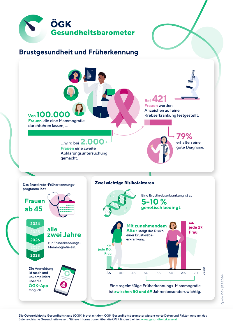 Infografik Gesundheitsbarometer Brustkrebs