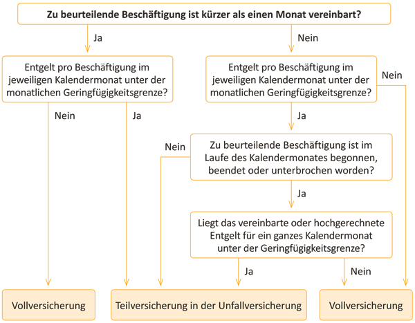 Grafik_Liegt ein geringfügiges Beschäftigungsverhältnis vor oder nicht_Quelle OEGK