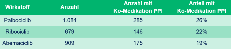 Anzahl ÖGK-Anspruchsberechtigte mit Verordnungen von CDK4/6-Hemmern und Ko-Medikation mit PPI im Jahr 2023