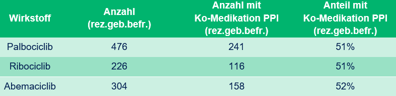 Anzahl rezeptgebührenbefreite ÖGK-Anspruchsberechtigte mit Verordnungen von CDK4/6-Hemmern und Ko-Medikation mit PPI im Jahr 2023.